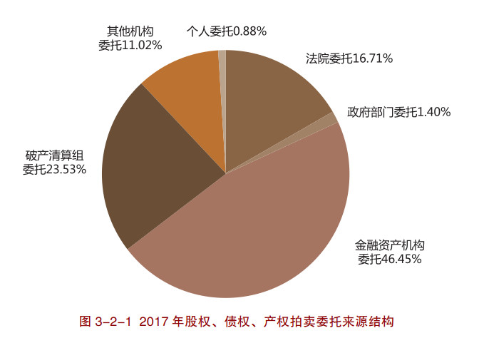 2017 年股权、债权、产权拍卖市场发展