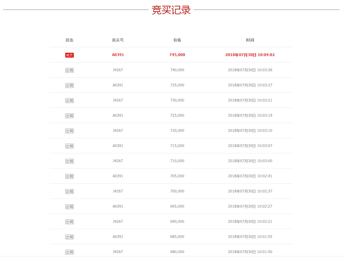 8万股农商行职工股拍了74.5万，网络司法拍卖破解执行难