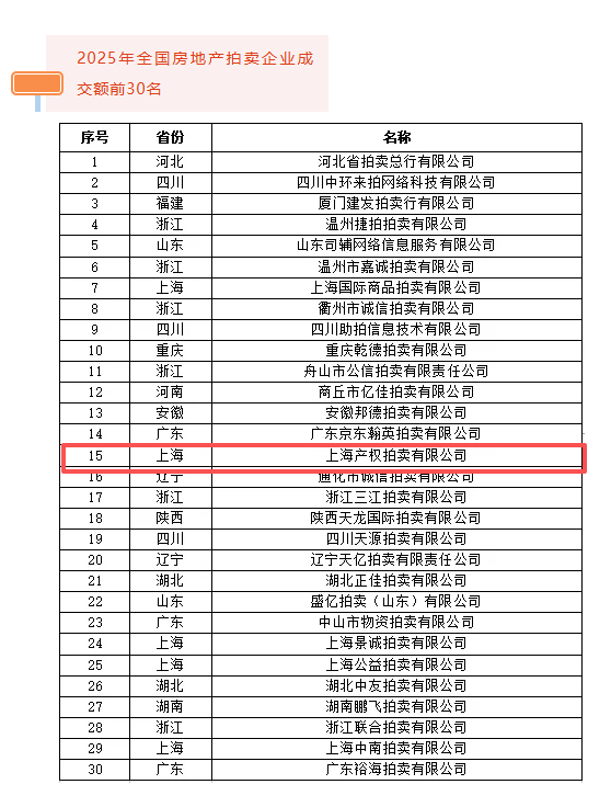 服务实体经济,畅通要素流通——上海产权拍卖有限公司入选全国房地产拍卖榜单 服务实体经济,畅通要素流通——上海产权拍卖有限公司入选全国房地产拍卖榜单